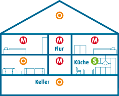 Rauchmelderanbringung